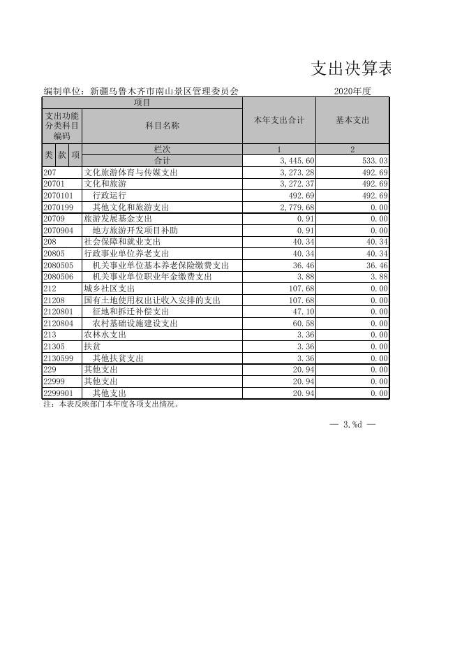 2020年度新疆乌鲁木齐市南山景区管理委员会部门决算报表公开.xls