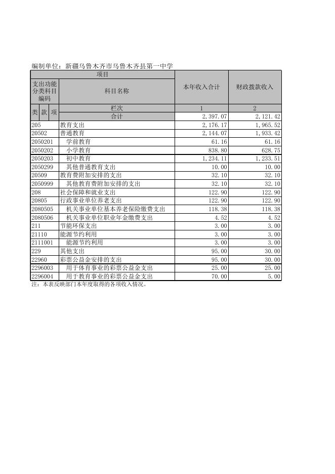 2020年度新疆乌鲁木齐市乌鲁木齐县第一中学部门决算报表公开.xls