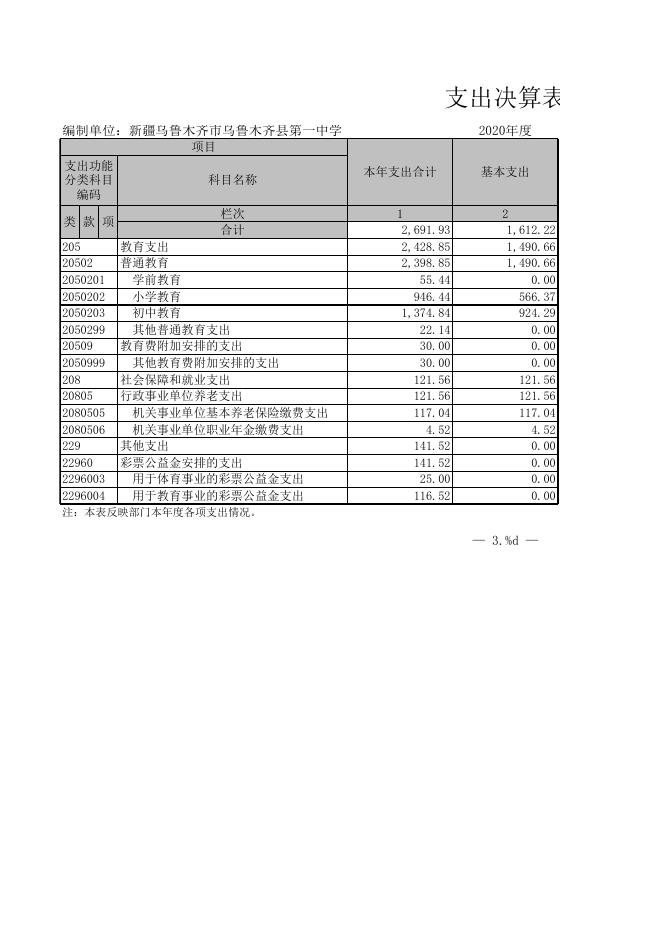 2020年度新疆乌鲁木齐市乌鲁木齐县第一中学部门决算报表公开.xls