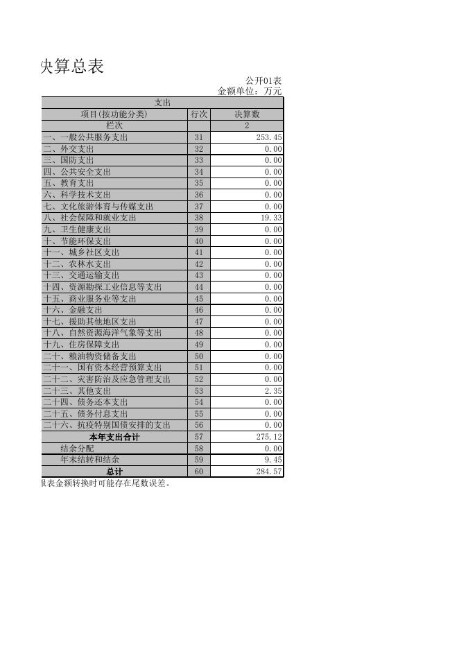 2021年度中国人民政治协商会议新疆维吾尔自治区乌鲁木齐县委员会决算报表公开.xls