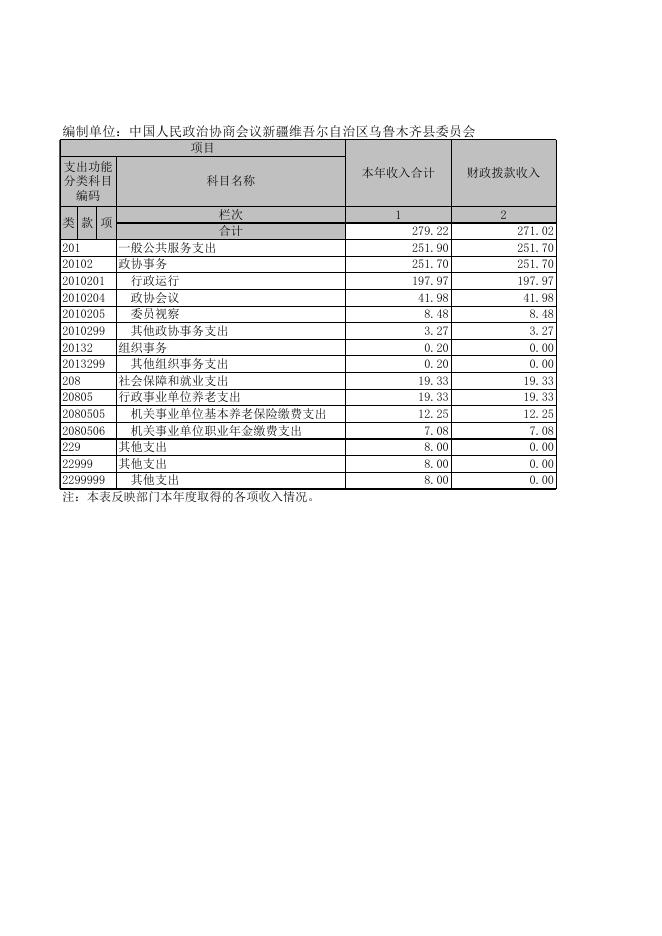2021年度中国人民政治协商会议新疆维吾尔自治区乌鲁木齐县委员会决算报表公开.xls