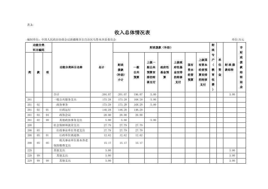 预算公开-2023年002001中国人民政治协商会议新疆维吾尔自治区乌鲁木齐县委员会-2.pdf