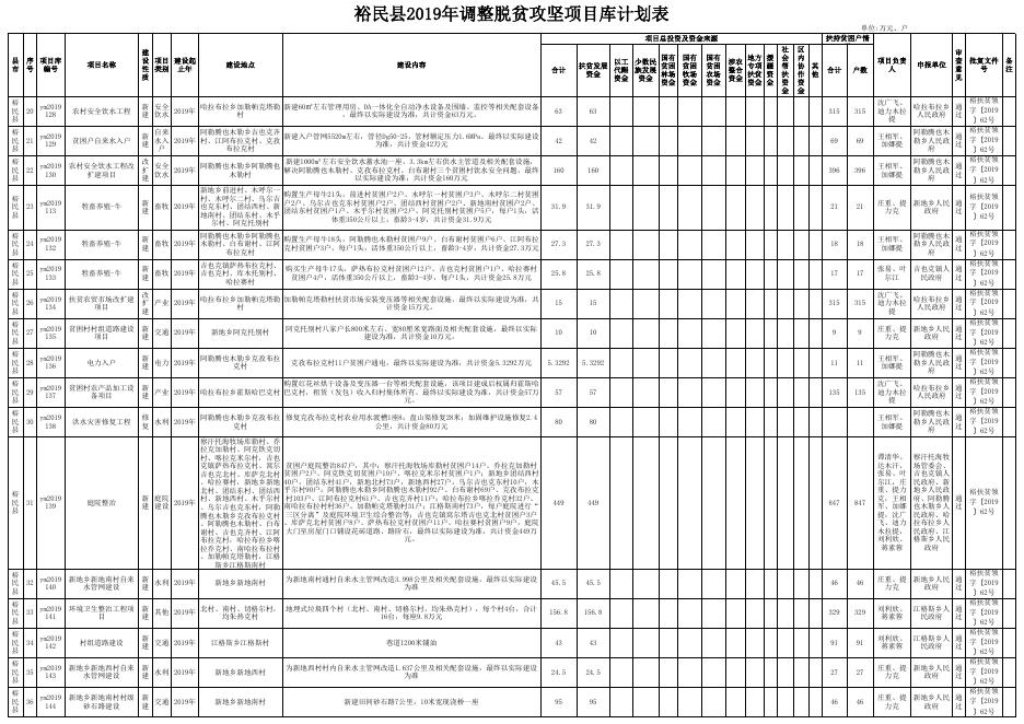 裕民县2019年调整脱贫攻坚项目库计划表.xls