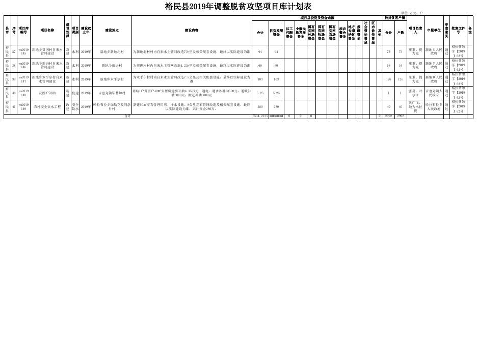 裕民县2019年调整脱贫攻坚项目库计划表.xls