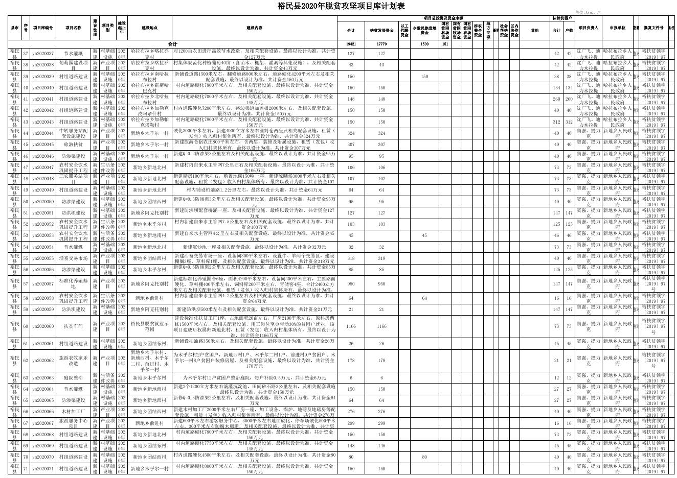裕民县2020年脱贫攻坚项目库计划表.xlsx