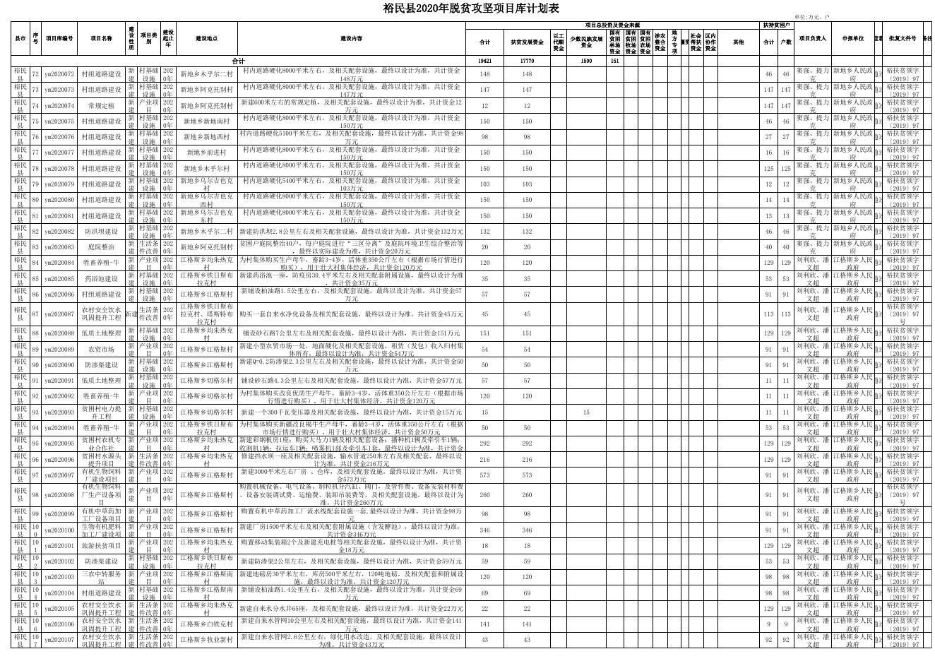 裕民县2020年脱贫攻坚项目库计划表.xlsx