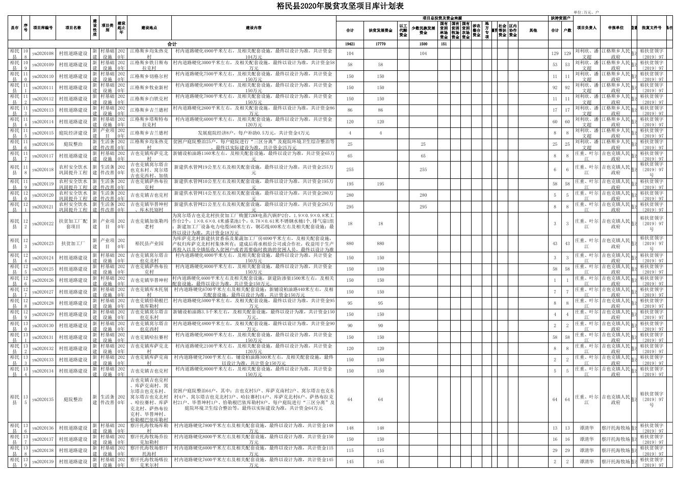 裕民县2020年脱贫攻坚项目库计划表.xlsx
