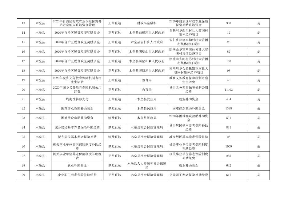 木垒县2020年度直达资金项目绩效目标编制台账情况表.xlsx