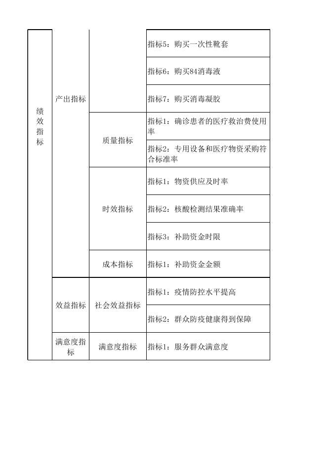 38-木垒县2020年新冠肺炎疫情防控直达资金项目支出绩效目标表(特殊直达）.xlsx