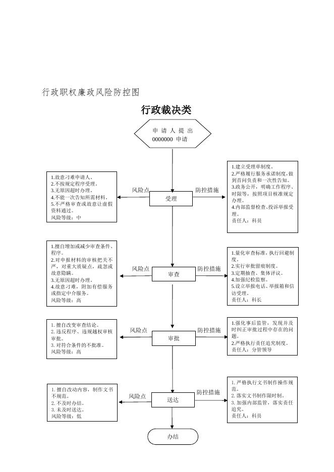 长治市上党区水利局行政职权廉政风险防控图.doc