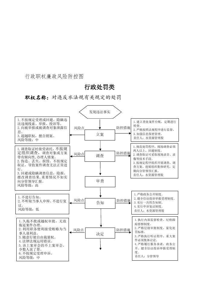 长治市上党区水利局行政职权廉政风险防控图.doc