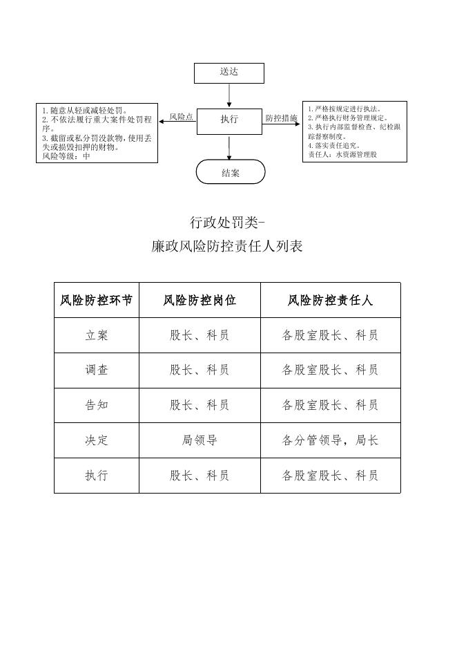 长治市上党区水利局行政职权廉政风险防控图.doc