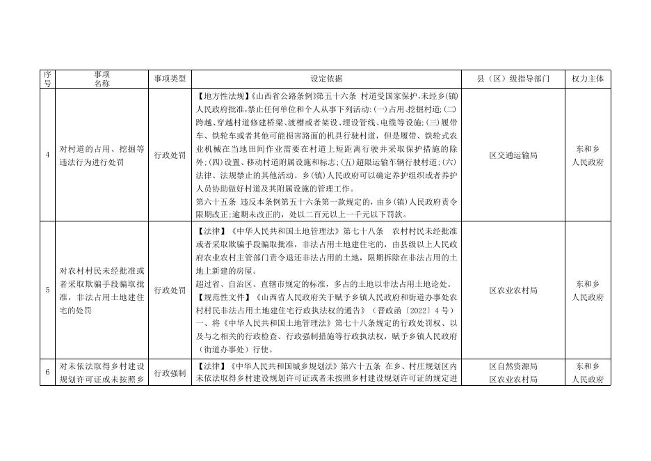 长治市上党区东和乡行政执法事项清单.doc