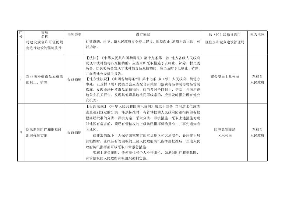 长治市上党区东和乡行政执法事项清单.doc