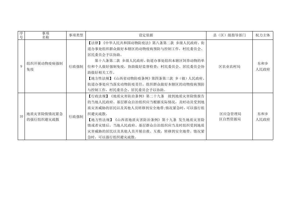 长治市上党区东和乡行政执法事项清单.doc