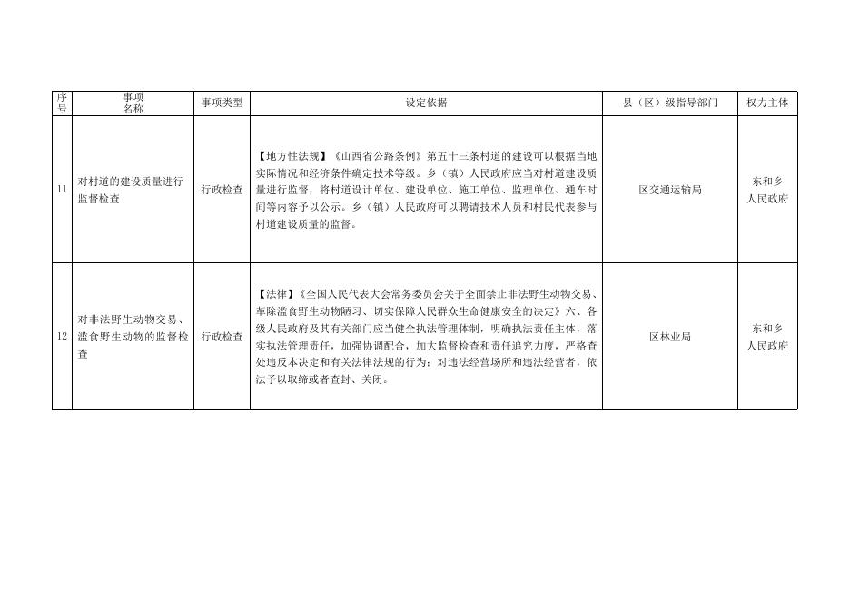 长治市上党区东和乡行政执法事项清单.doc