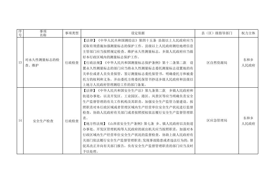 长治市上党区东和乡行政执法事项清单.doc