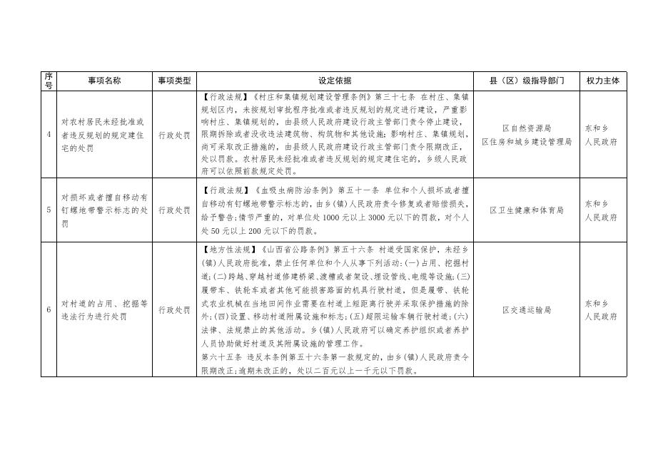 长治市上党区东和乡行政执法事项清单目录.doc