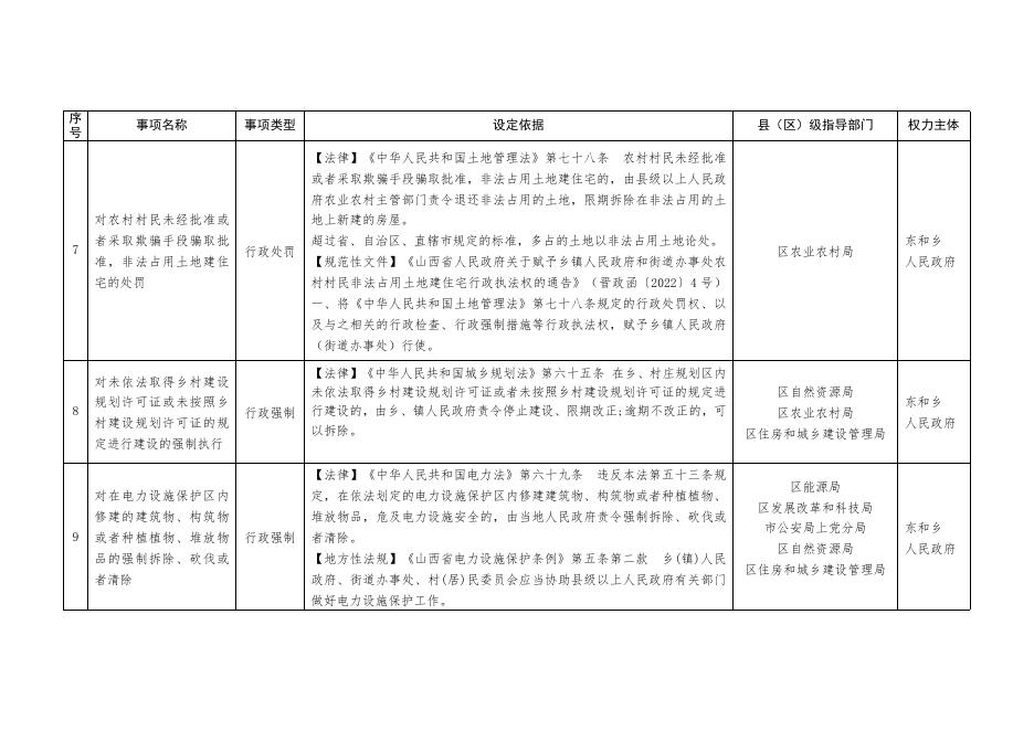 长治市上党区东和乡行政执法事项清单目录.doc