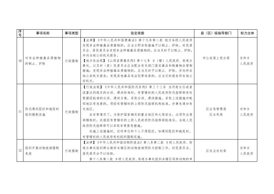 长治市上党区东和乡行政执法事项清单目录.doc