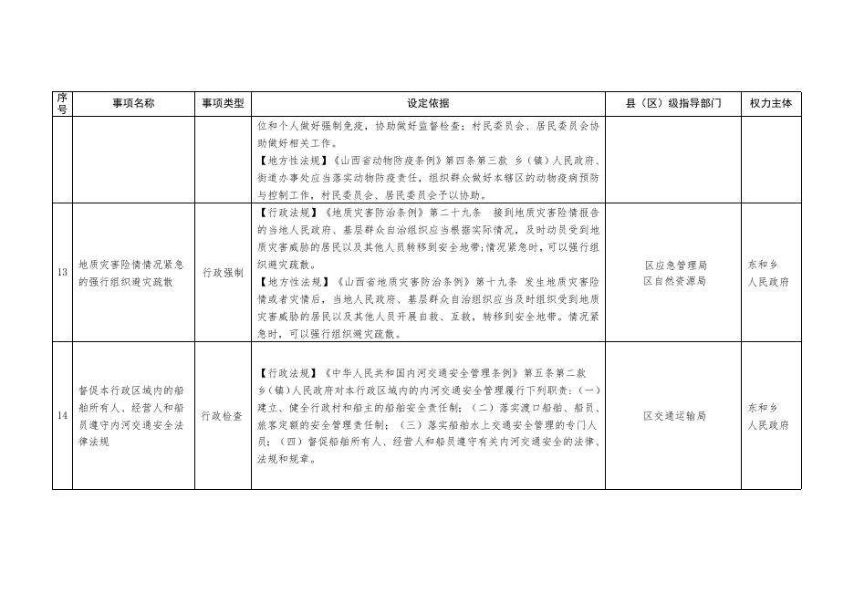 长治市上党区东和乡行政执法事项清单目录.doc