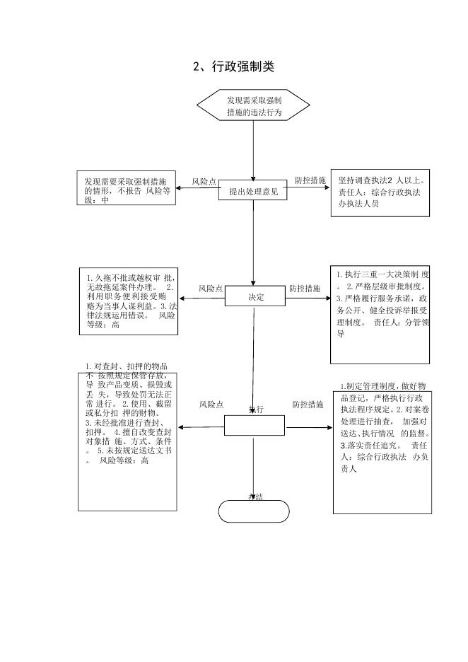 东和乡行政职权廉政风险防控图.docx