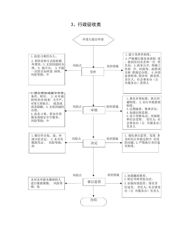 东和乡行政职权廉政风险防控图.docx