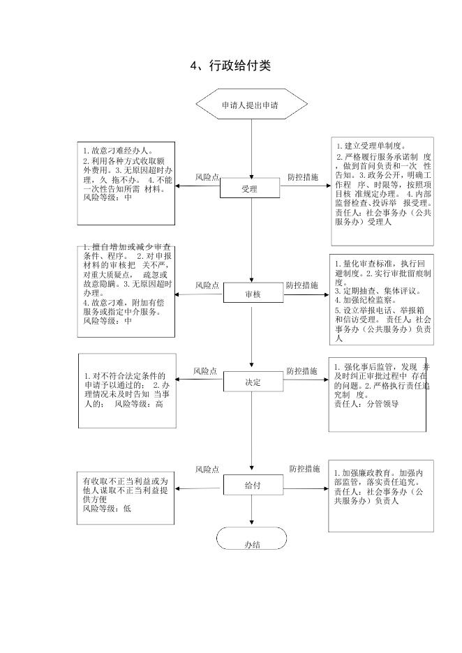 东和乡行政职权廉政风险防控图.docx