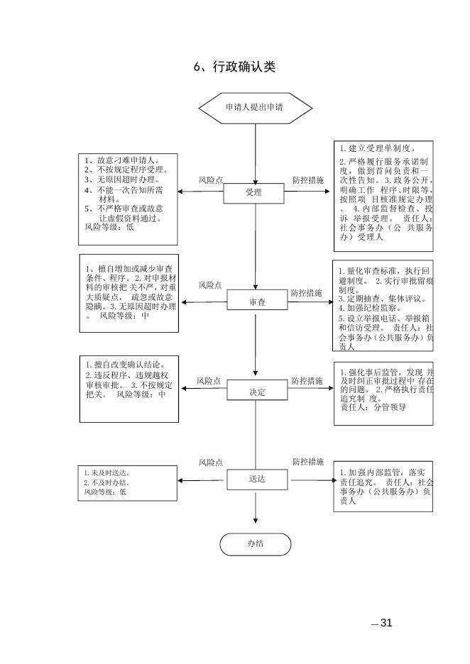 东和乡行政职权廉政风险防控图.docx