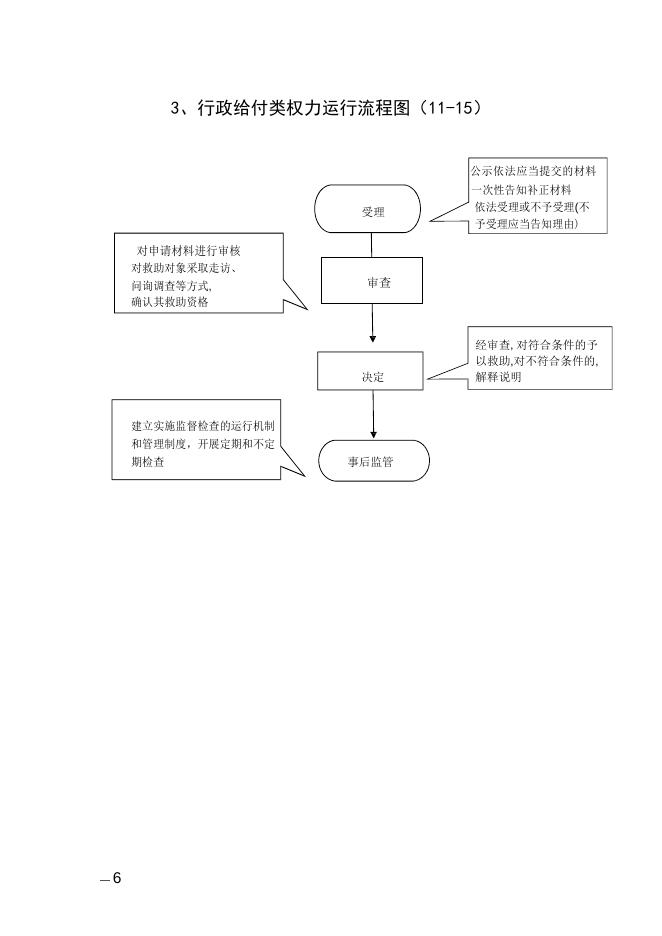 东和乡行政职权力运行流程图.docx