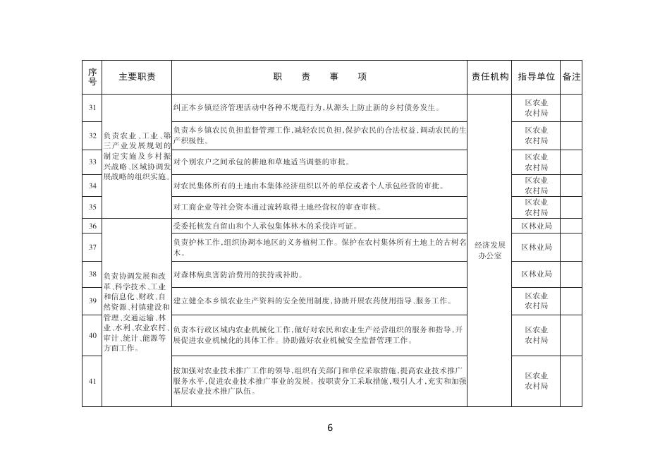 长治市上党区东和乡职责清单（试行）.pdf