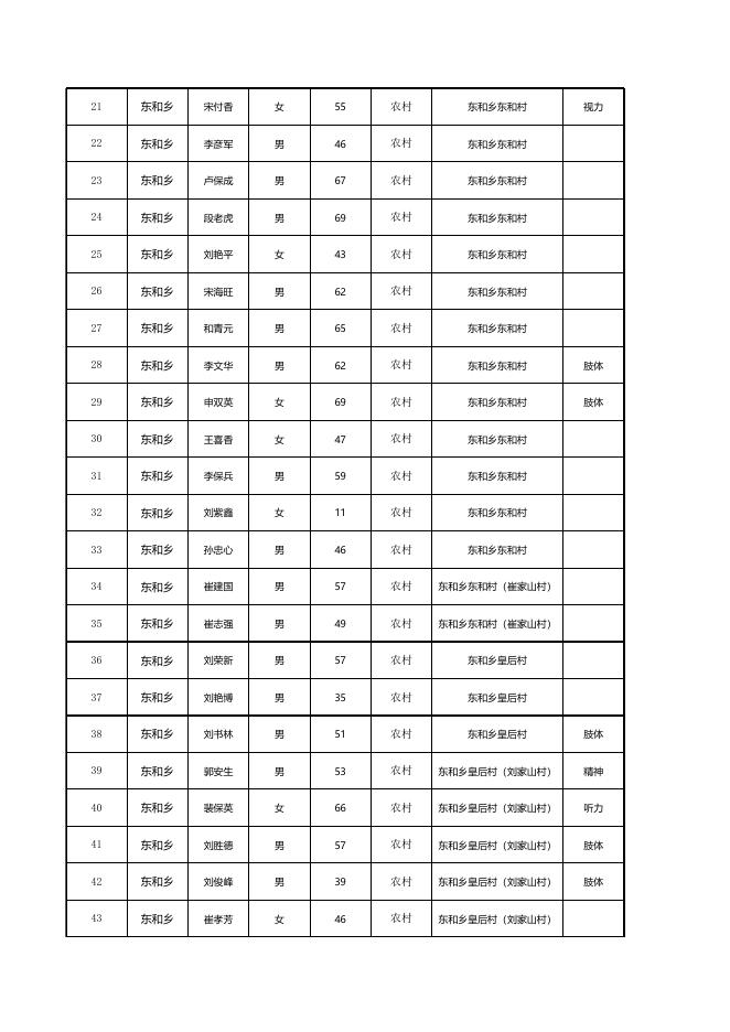 东和乡2023年3月份农村低保.xlsx