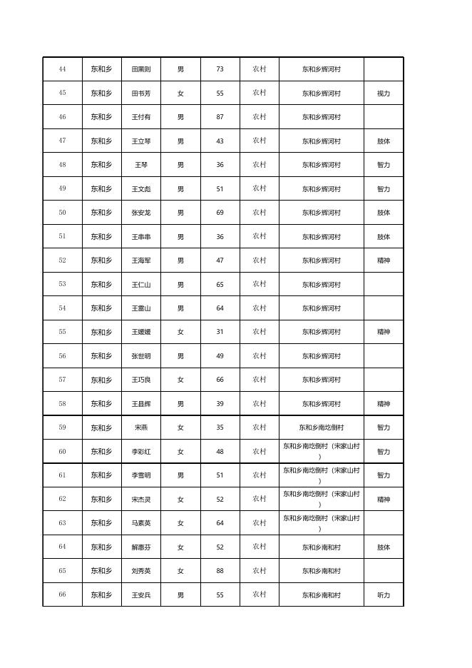 东和乡2023年3月份农村低保.xlsx