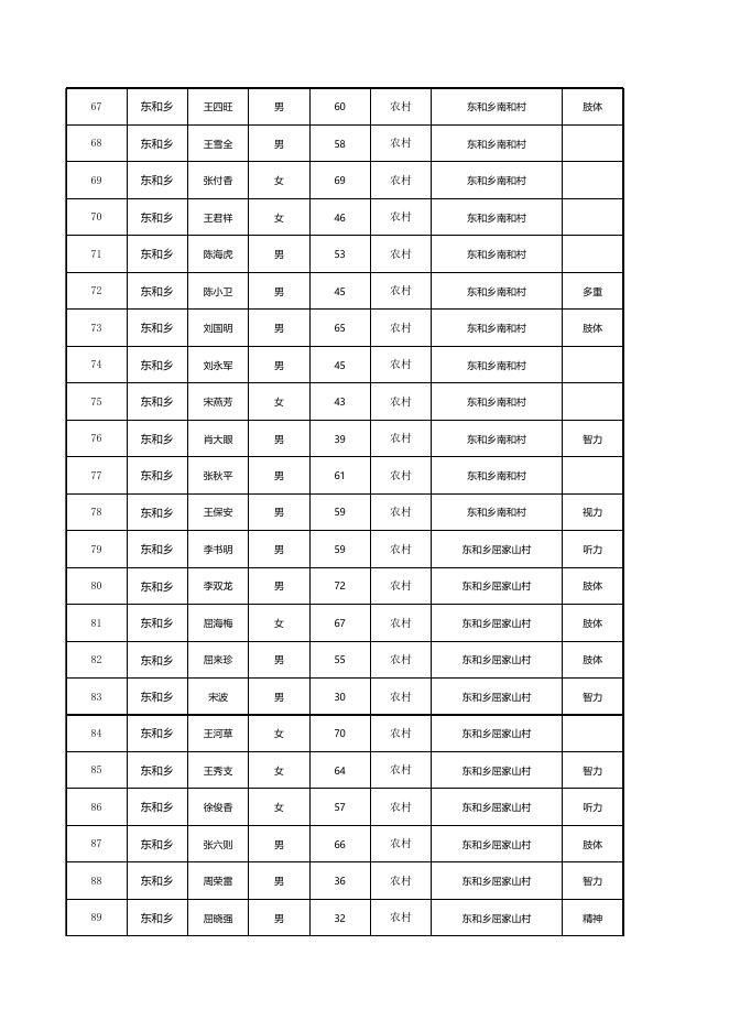 东和乡2023年3月份农村低保.xlsx