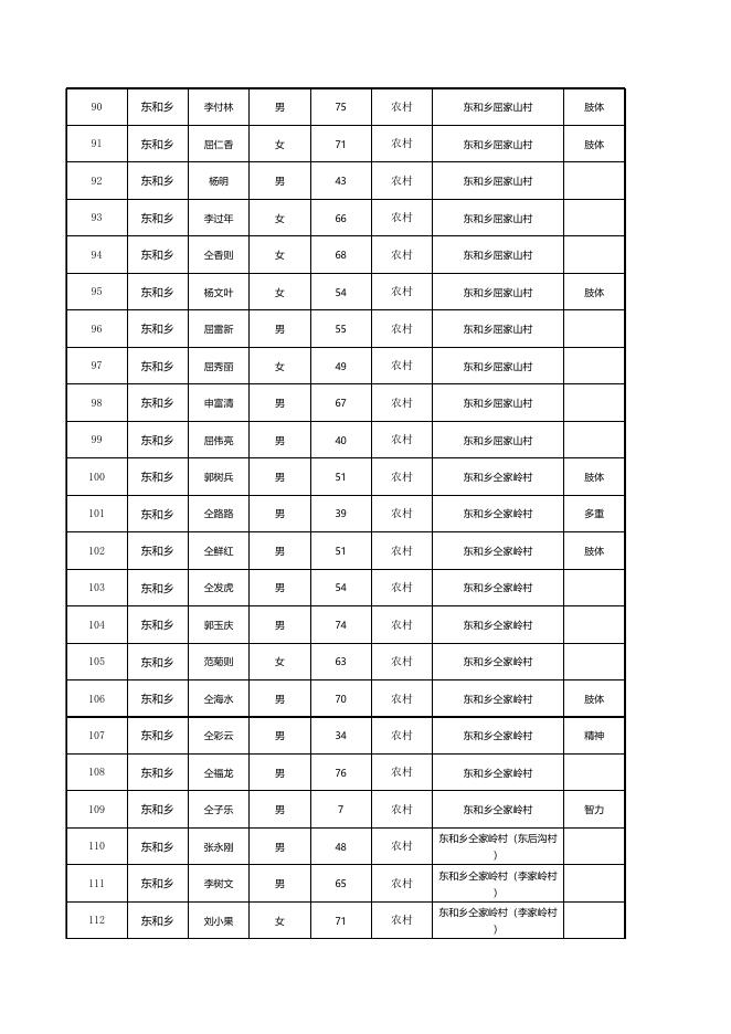 东和乡2023年3月份农村低保.xlsx