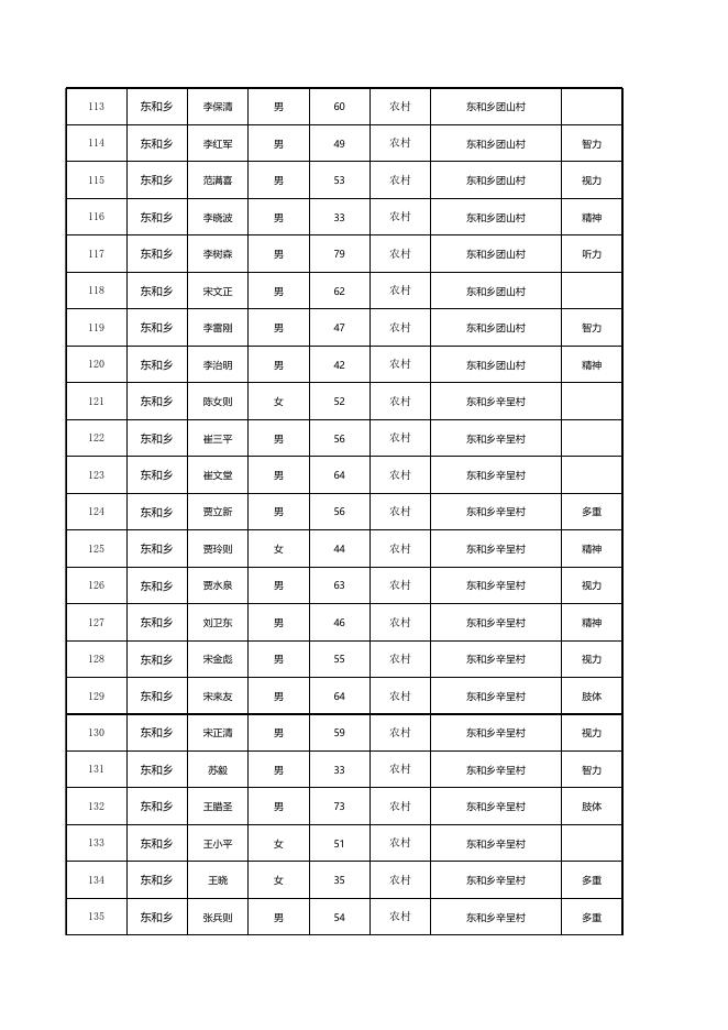 东和乡2023年3月份农村低保.xlsx