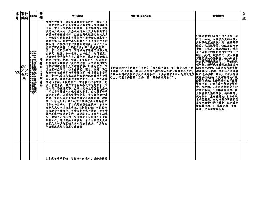 乌鲁木齐县审计局权责清单.xls