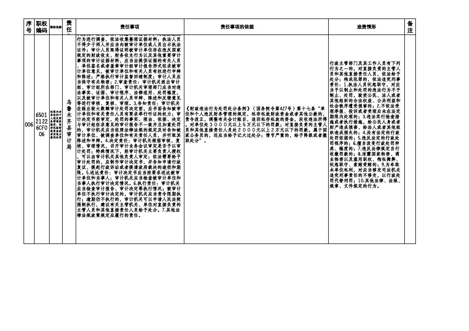 乌鲁木齐县审计局权责清单.xls