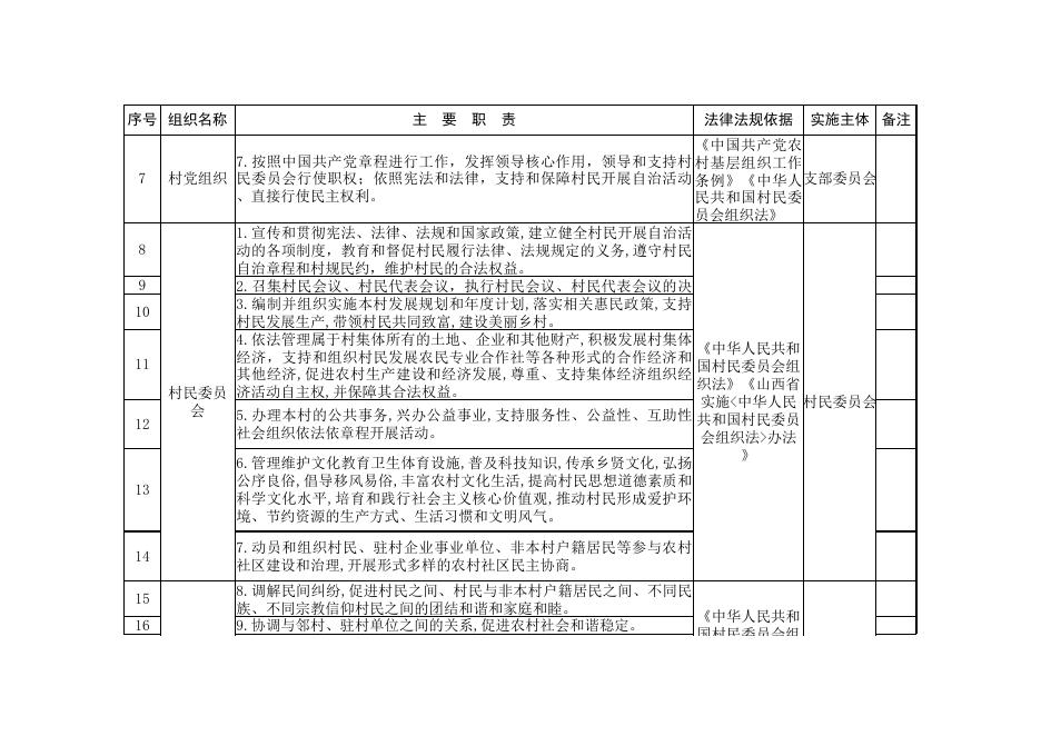 荫城镇各行政村职责清单.xls