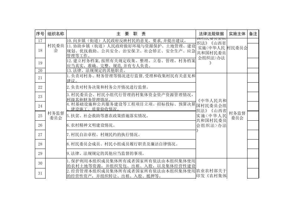 荫城镇各行政村职责清单.xls