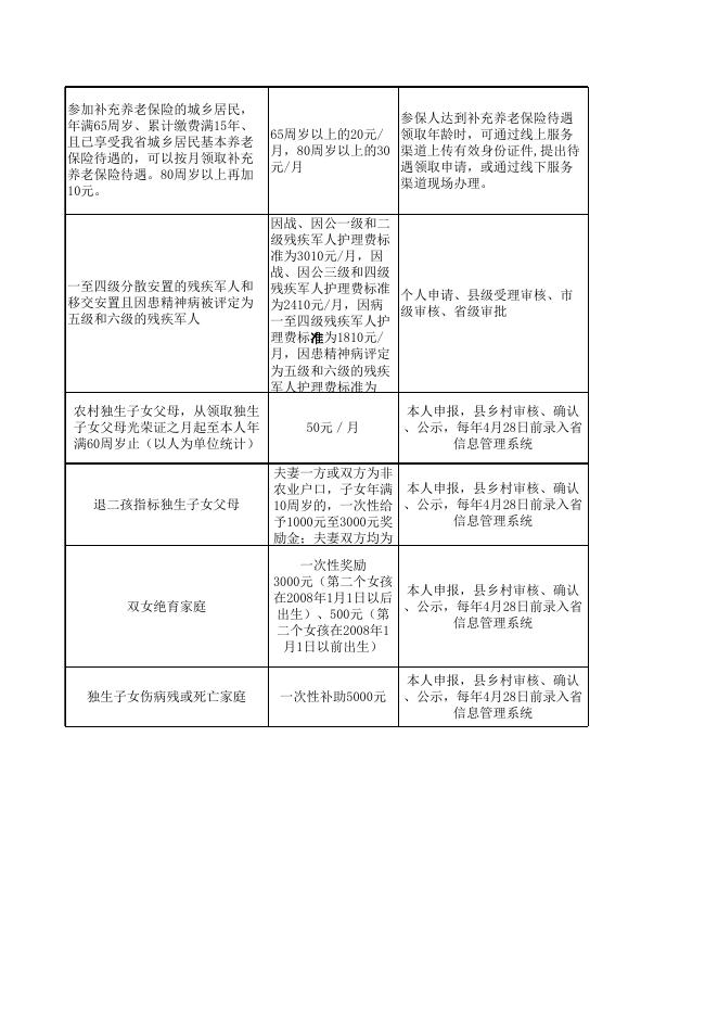长治市上党区“一卡通”项目清单（农机中心）.xlsx