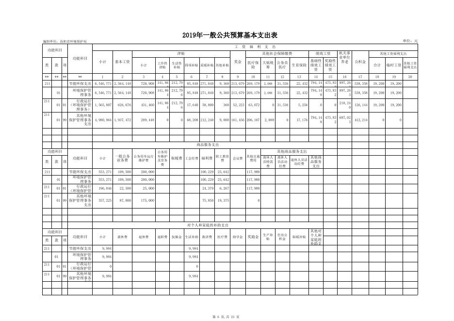 汾阳市环境保护局2019年部门预算公开表1-9.xls