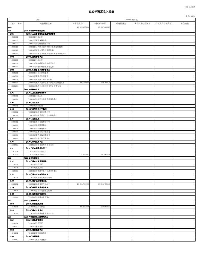 环卫服务中心2022年部门预算公开表.xls