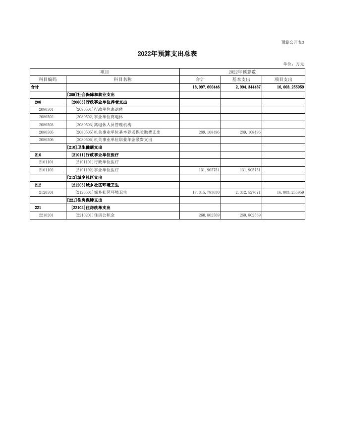 环卫服务中心2022年部门预算公开表.xls
