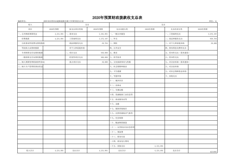 治超办2020年部门预算公开表1-10.xls