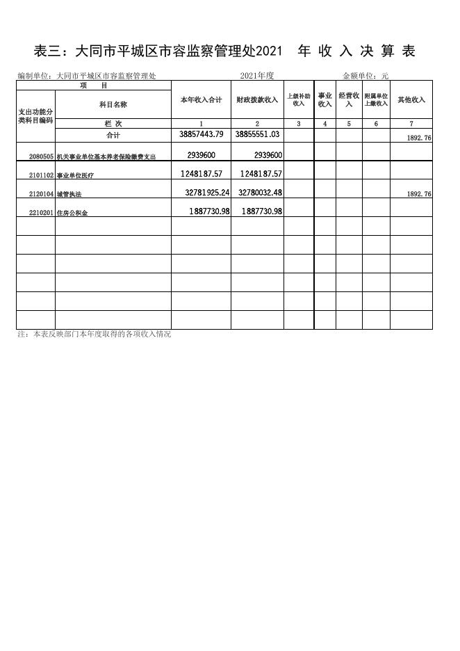 2021年度收入支出决算批复表.xls