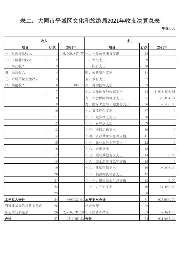 文旅局2021年度收入支出决算批复表.xls