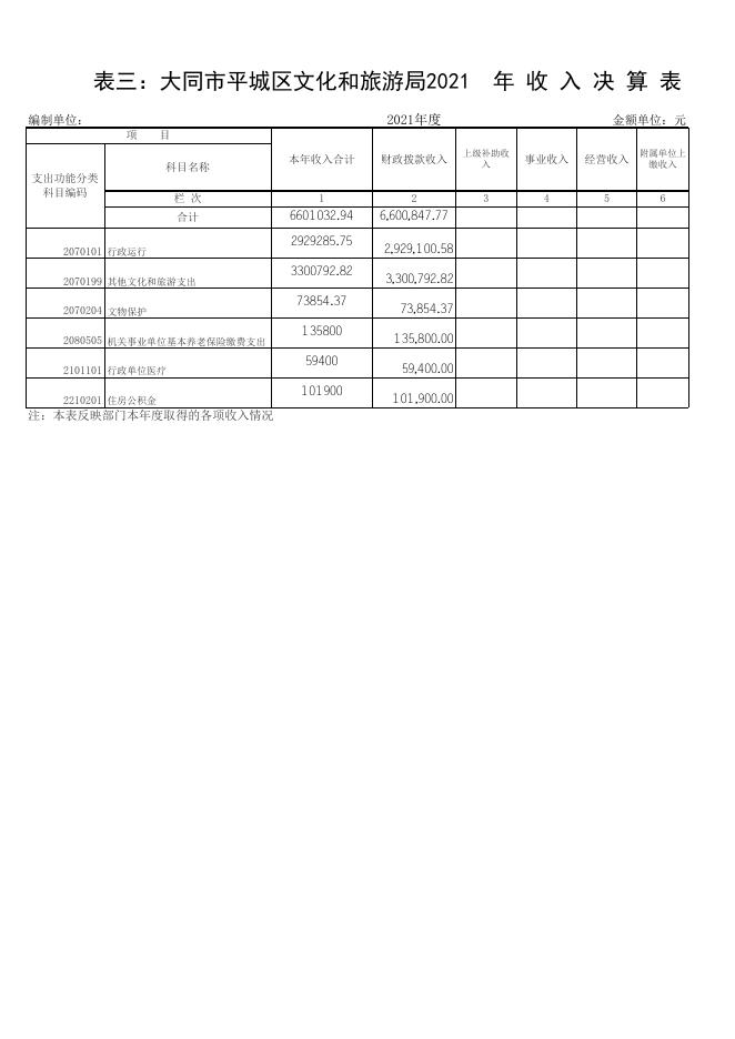 文旅局2021年度收入支出决算批复表.xls