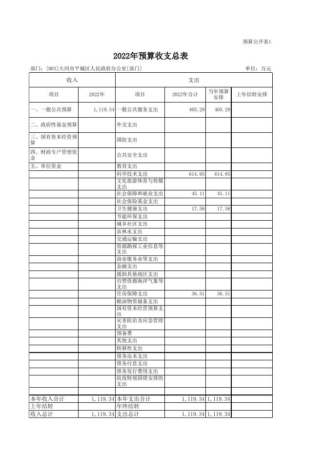 2022年度部门预算报表.xls