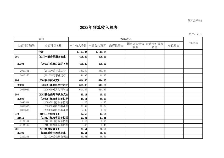 2022年度部门预算报表.xls